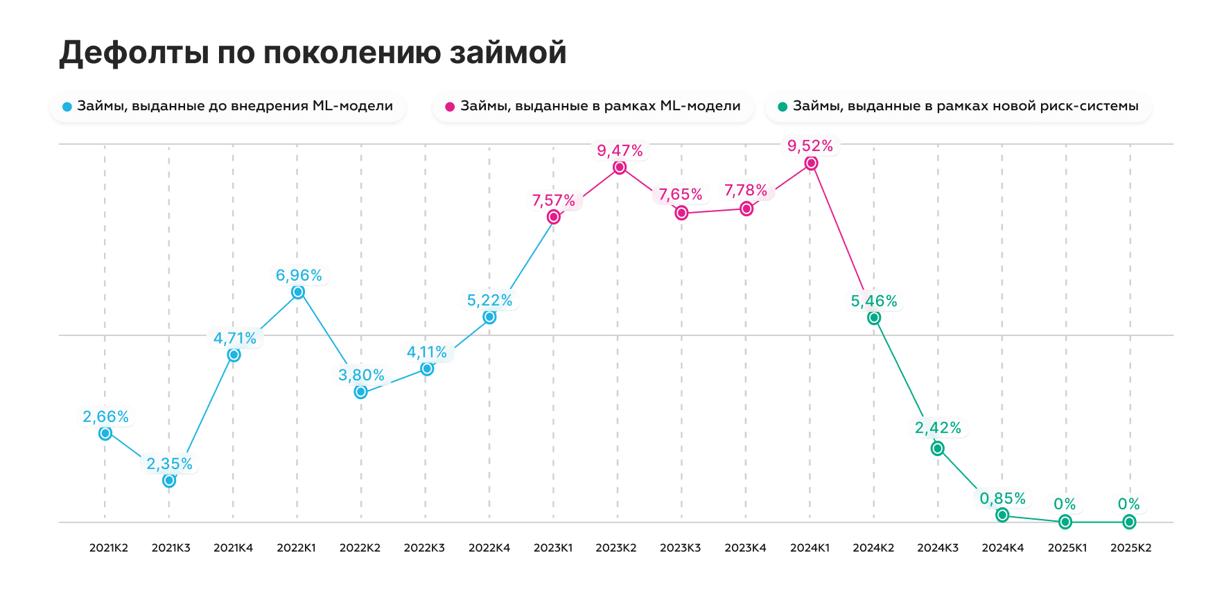 Дефолты по поколению займой, % от выдач