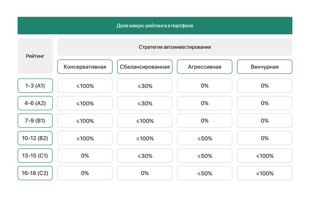 Доля макро рейтинга в портфеле