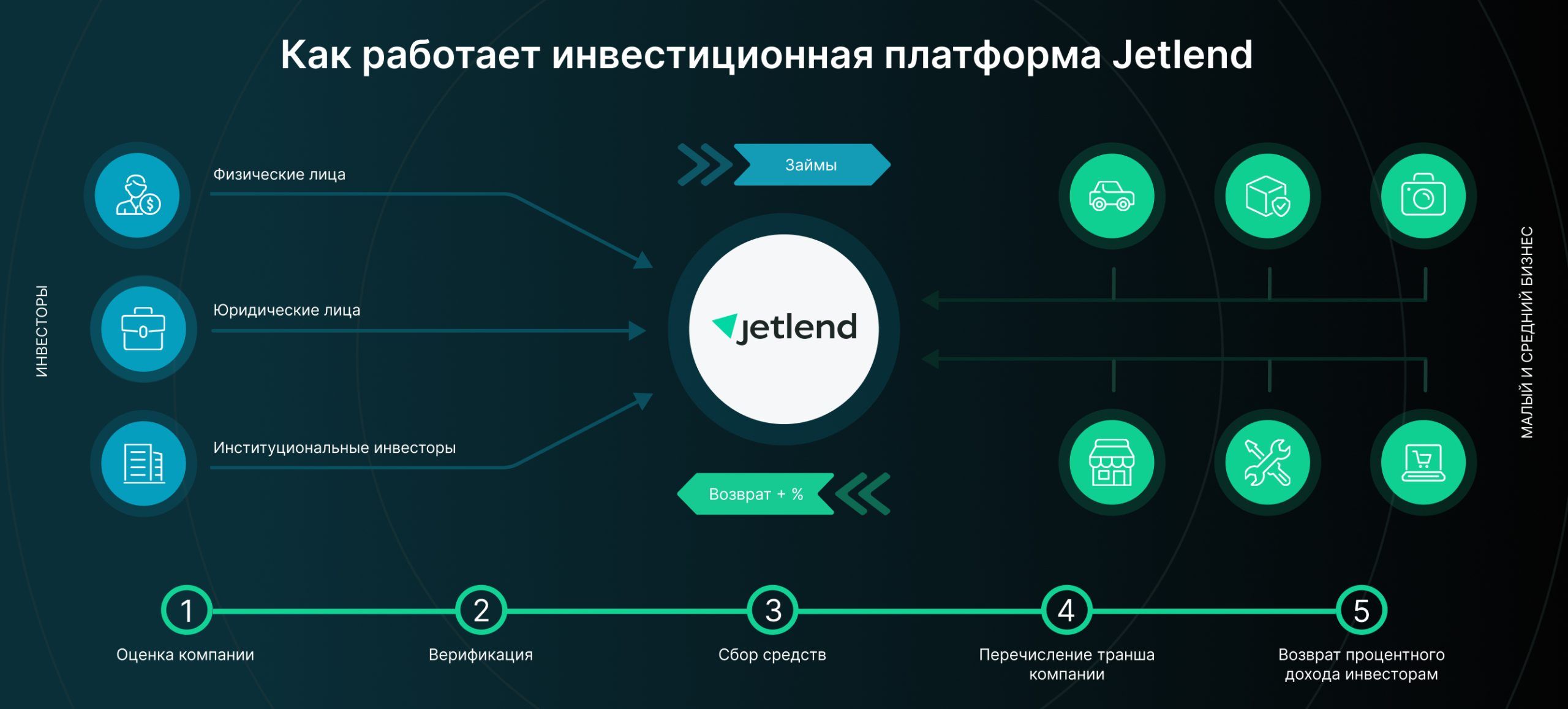 Как работает инвестиционная платформа Jetlend Full