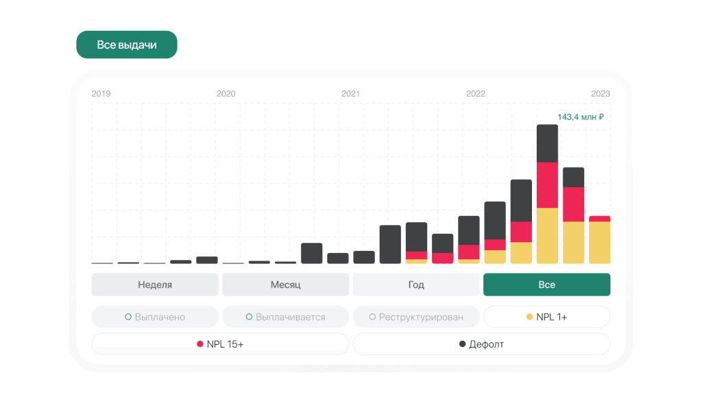 На графике все данные по выдаче займов на платформе Jetlend