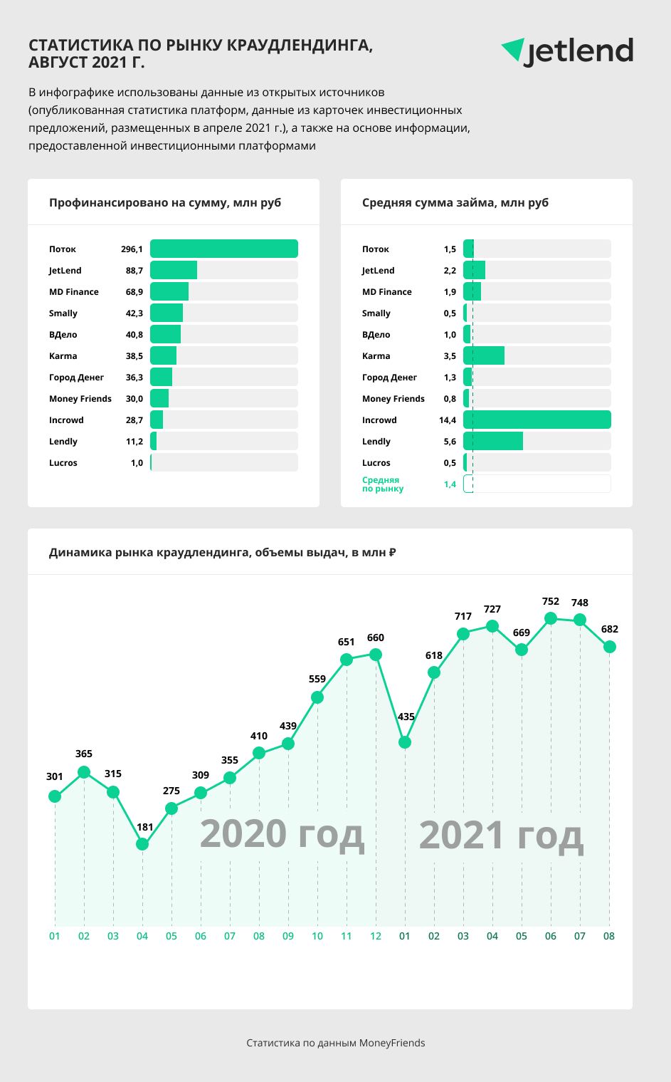 Статистика по рынку краудлендинга за август 2021