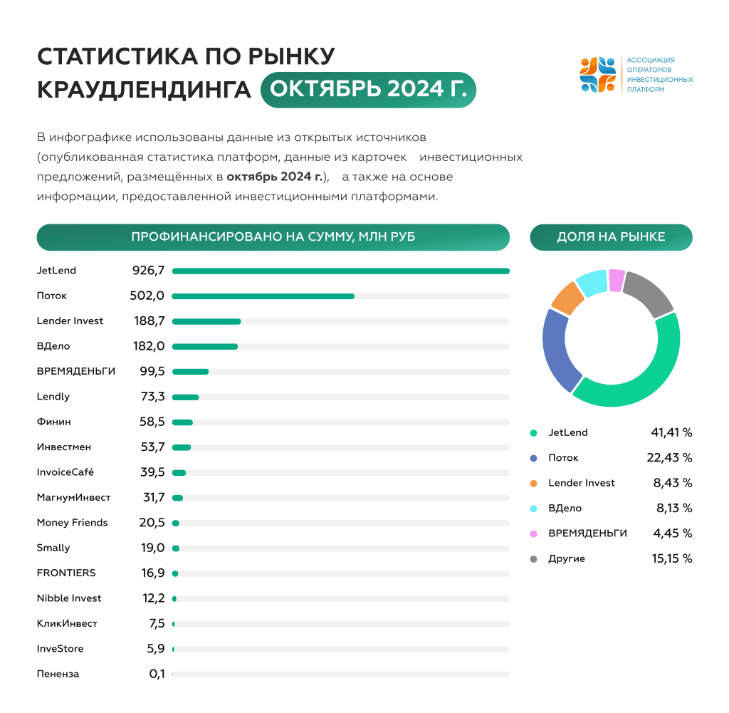 Статистика по рынку краудлендинга за октябрь 2024
