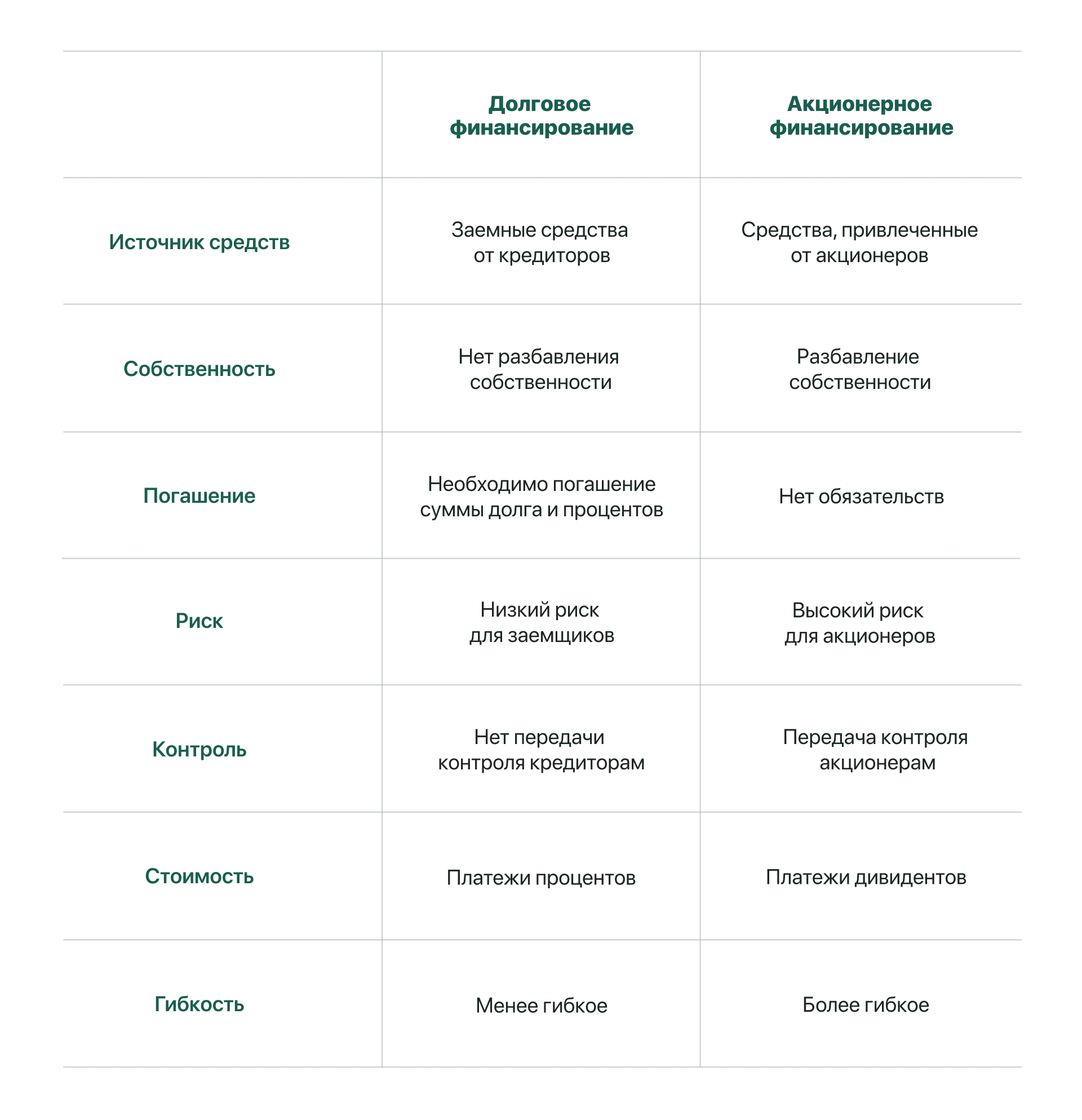 Таблица сравнения акционерного финансирования и долгового