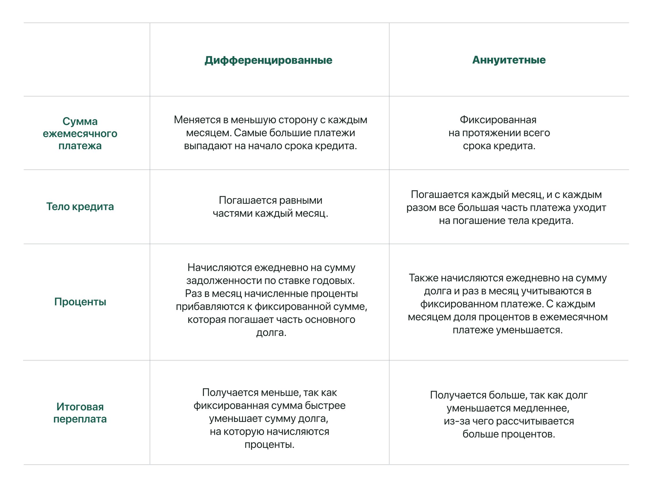 Таблица сравнения аннуитетного и дифференцированного платежа