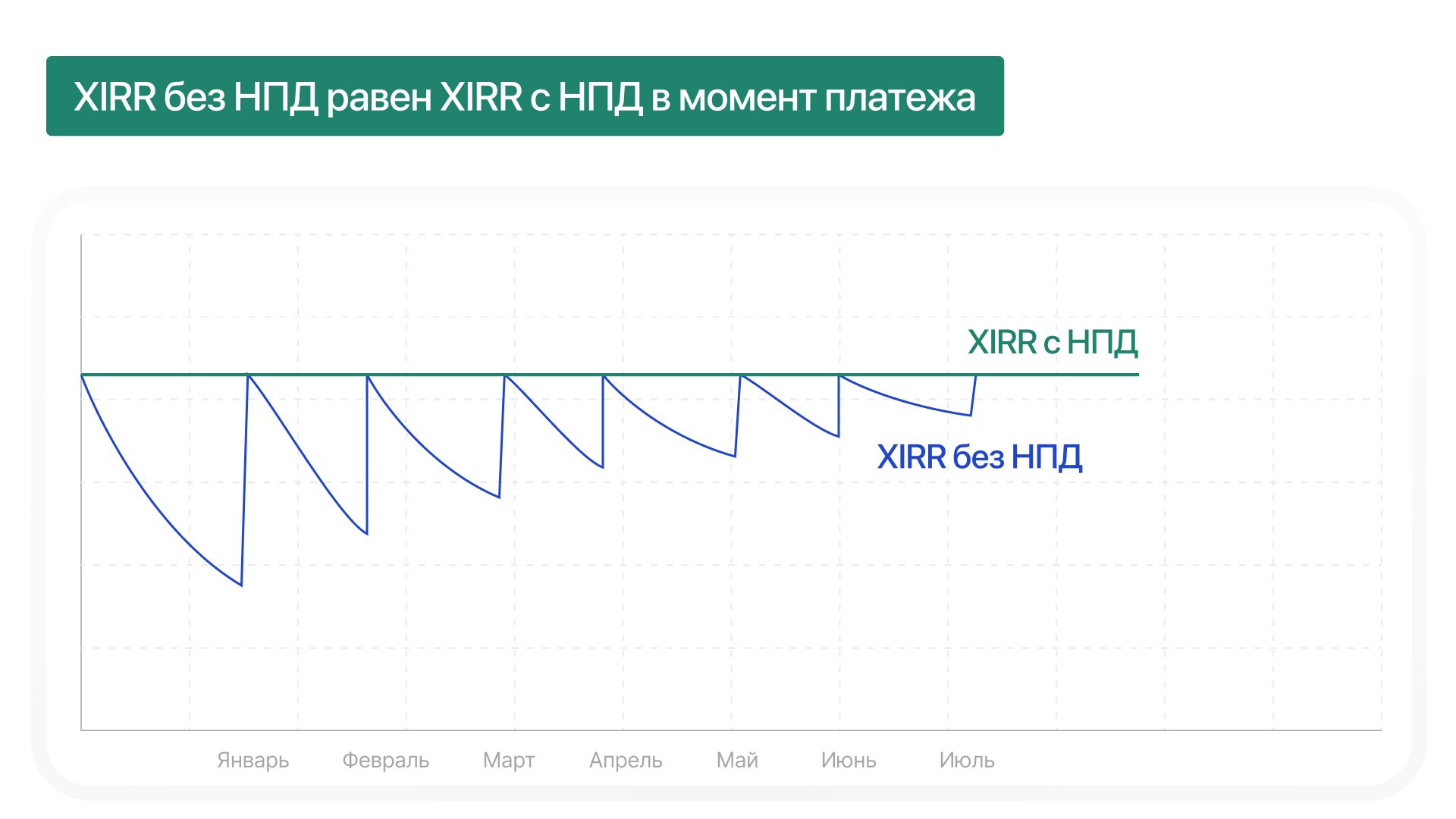 Xirr без НПД равен Xirr с НПД в момент платежа (2)