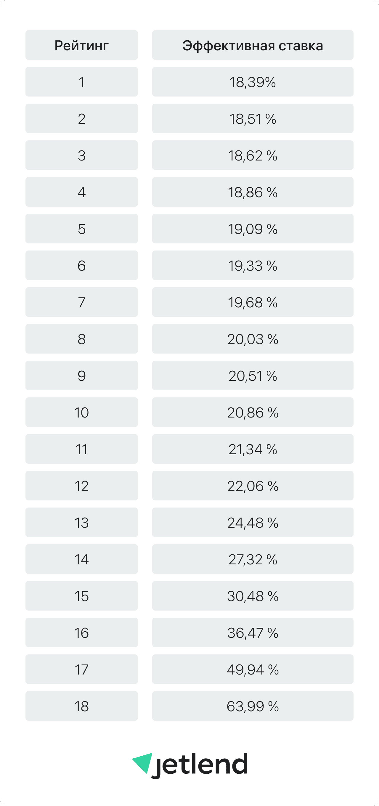 процентные ставки на платформе